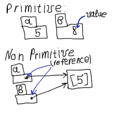 Primitive vs reference types in JavaScript